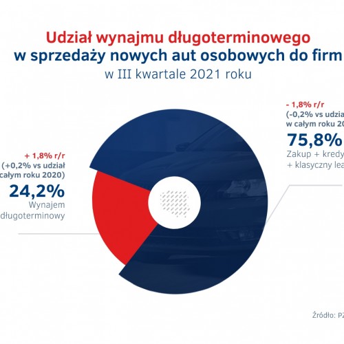 Udział wynajmu długoterminowego w sprzedaży aut do firm w Polsce.jpg